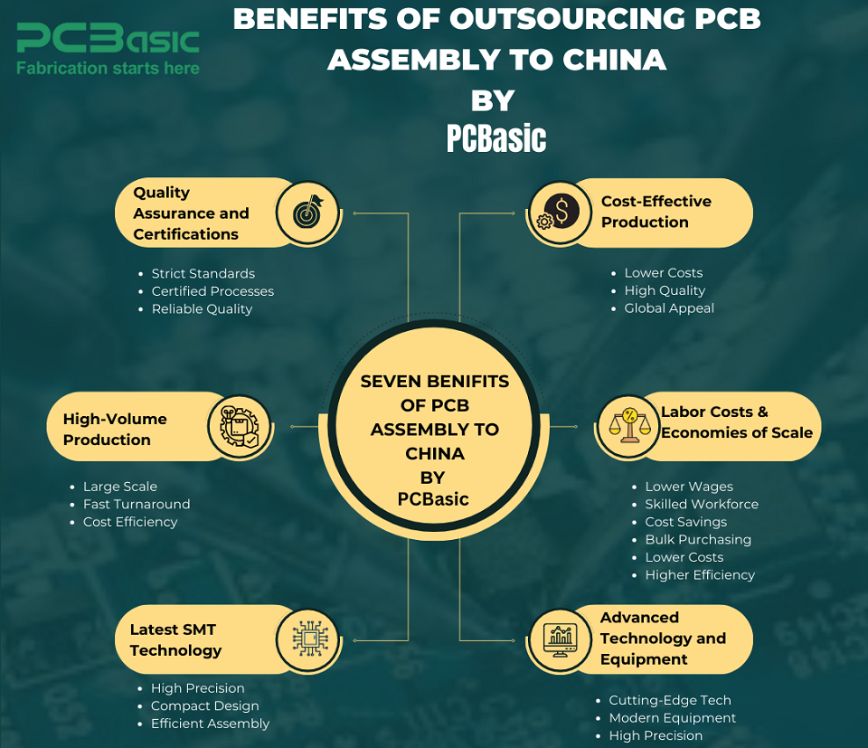 China printed circuit board assembly manufacturer - PCBasic