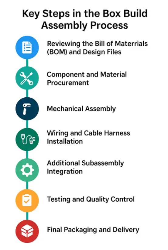 box build assembly services