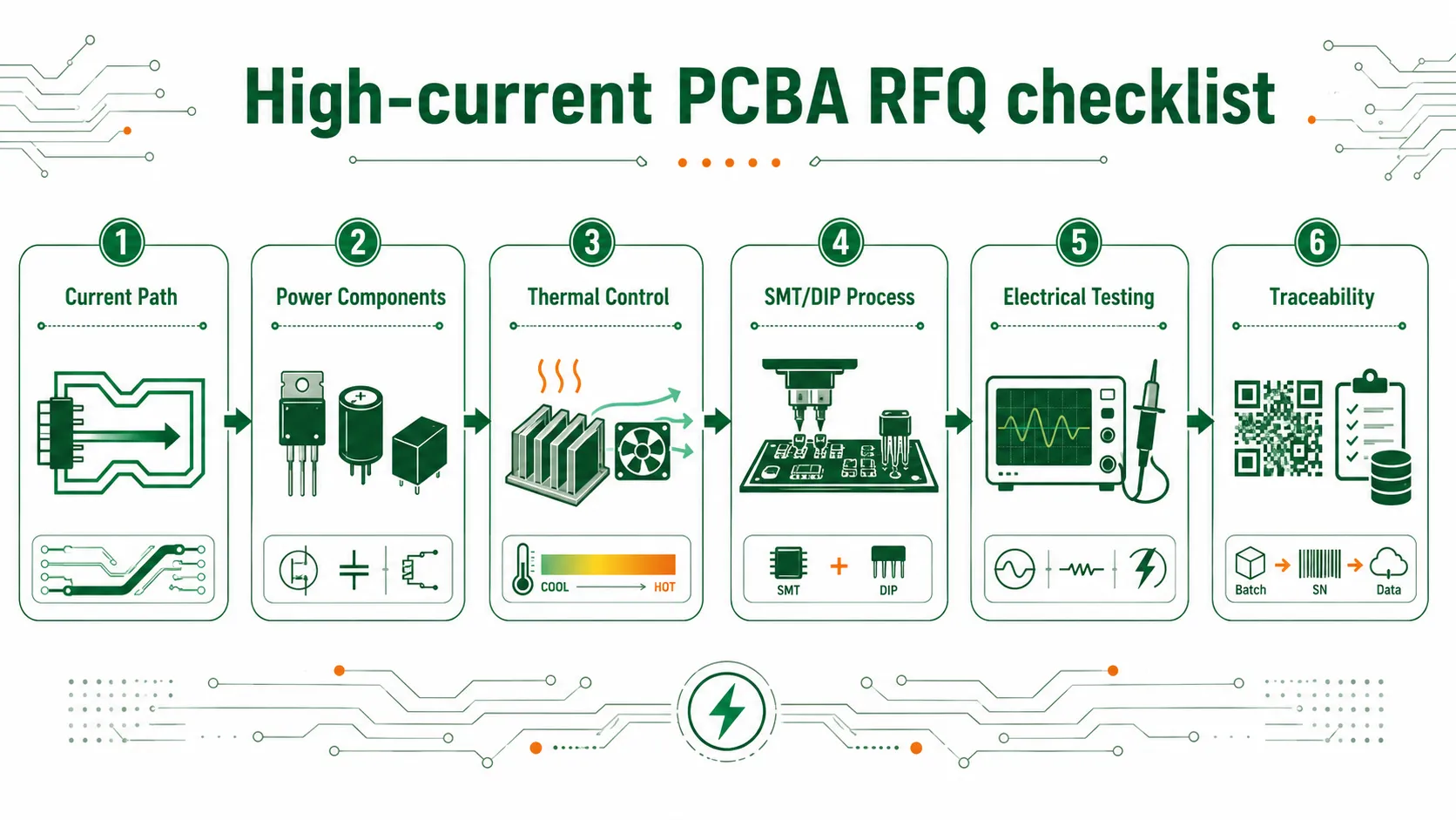 High-current PCBA RFQ checklist